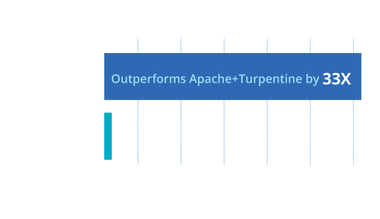 LiteSpeed vs. Apache on Magento