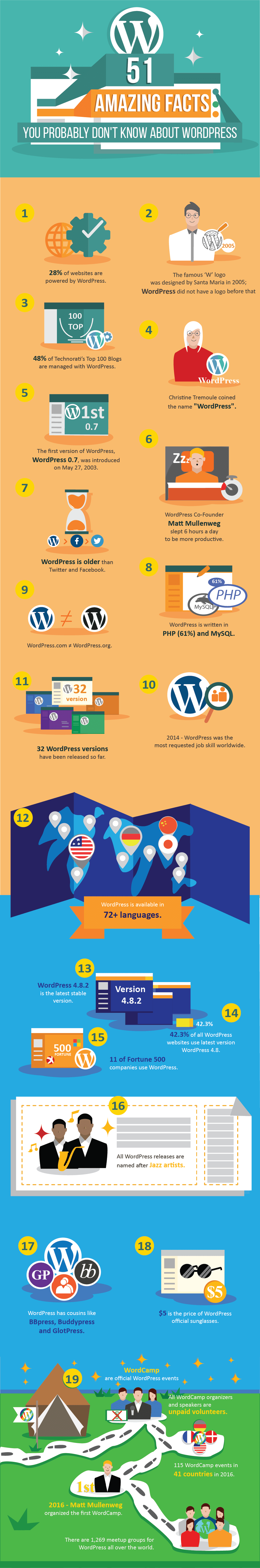 WordPress infographic with 51 fascinating facts
