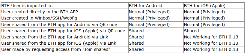 Table of shared/normal accounts
